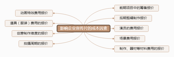 影响企业宣传片价格的因素