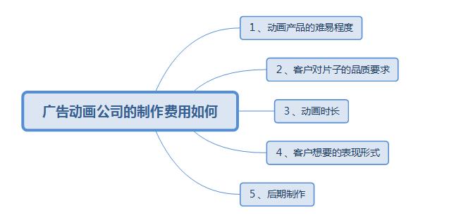 宣传片制作